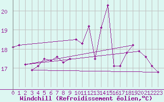 Courbe du refroidissement olien pour Le Havre - Octeville (76)