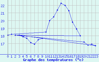 Courbe de tempratures pour Figari (2A)