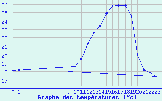 Courbe de tempratures pour San Chierlo (It)