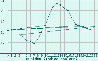 Courbe de l'humidex pour Six-Fours (83)