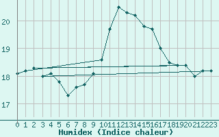 Courbe de l'humidex pour Toulon (83)