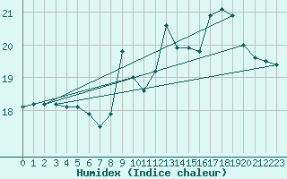 Courbe de l'humidex pour Biarritz (64)