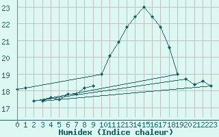 Courbe de l'humidex pour Le Luc (83)