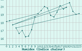 Courbe de l'humidex pour Auxerre (89)