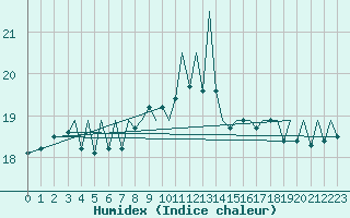 Courbe de l'humidex pour Jersey (UK)