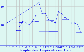 Courbe de tempratures pour Koeflach