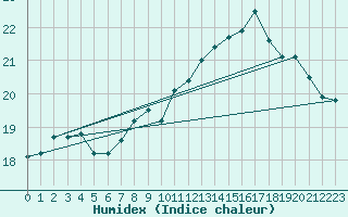 Courbe de l'humidex pour Boulogne (62)