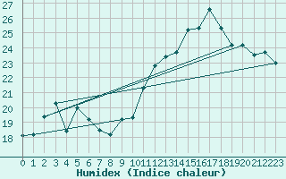 Courbe de l'humidex pour Ile de Groix (56)