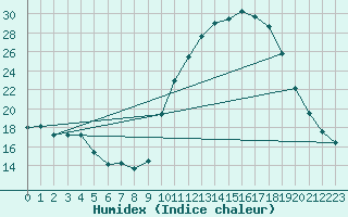 Courbe de l'humidex pour Saclas (91)