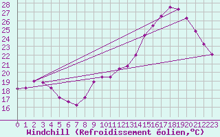 Courbe du refroidissement olien pour Corsept (44)