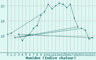 Courbe de l'humidex pour Roesnaes
