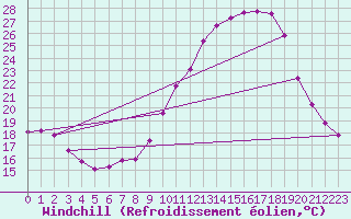 Courbe du refroidissement olien pour Fameck (57)