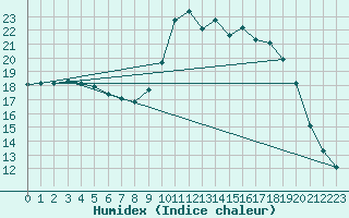 Courbe de l'humidex pour Marquise (62)