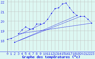 Courbe de tempratures pour Puissalicon (34)