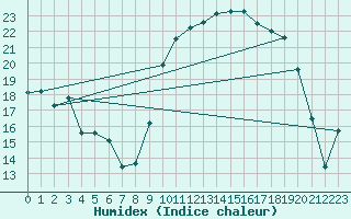 Courbe de l'humidex pour Saint-Brieuc (22)