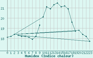 Courbe de l'humidex pour Herstmonceux (UK)