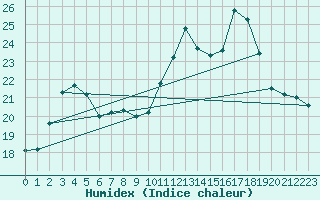 Courbe de l'humidex pour Lobbes (Be)