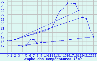 Courbe de tempratures pour Beauvais (60)
