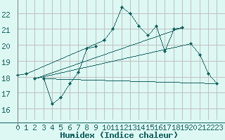 Courbe de l'humidex pour Dunkerque (59)