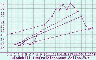 Courbe du refroidissement olien pour Michelstadt-Vielbrunn