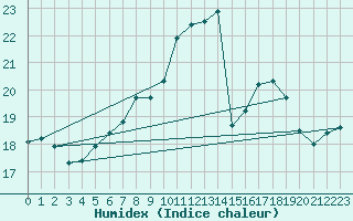 Courbe de l'humidex pour Bonn-Roleber