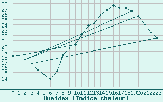 Courbe de l'humidex pour Aubenas - Lanas (07)