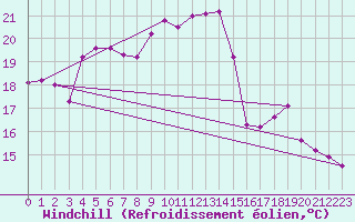 Courbe du refroidissement olien pour Rmering-ls-Puttelange (57)