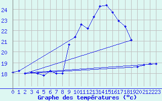 Courbe de tempratures pour Cap Cpet (83)