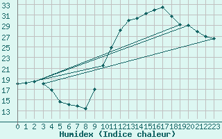 Courbe de l'humidex pour Bagnres-de-Luchon (31)