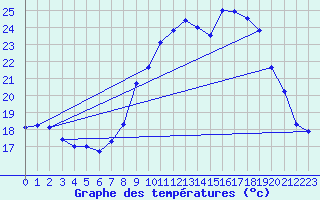 Courbe de tempratures pour Istres (13)
