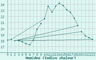 Courbe de l'humidex pour Calvi (2B)