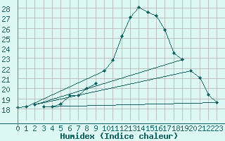 Courbe de l'humidex pour Blus (40)