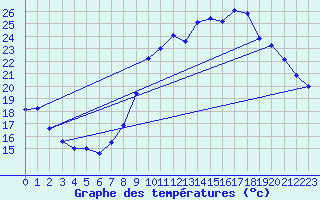 Courbe de tempratures pour Tours (37)