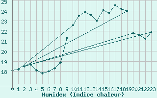 Courbe de l'humidex pour Cap Corse (2B)