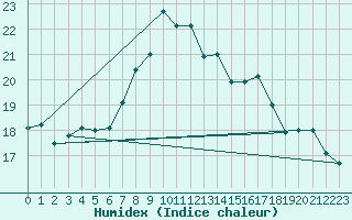 Courbe de l'humidex pour Sant Julia de Loria (And)