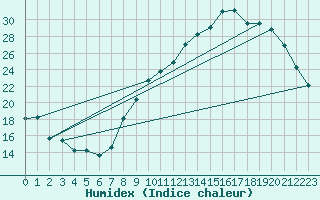 Courbe de l'humidex pour Nantes (44)