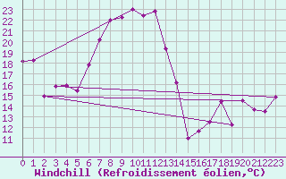 Courbe du refroidissement olien pour Obertauern