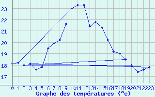 Courbe de tempratures pour Capdepera