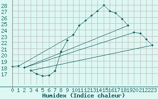 Courbe de l'humidex pour Harburg