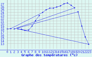 Courbe de tempratures pour Figari (2A)