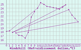 Courbe du refroidissement olien pour Toulon (83)