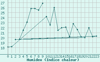 Courbe de l'humidex pour Crni Vrh