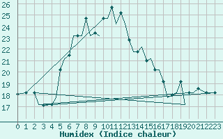 Courbe de l'humidex pour Mikonos Island, Mikonos Airport