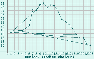 Courbe de l'humidex pour Apelsvoll