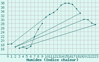 Courbe de l'humidex pour Alcaiz