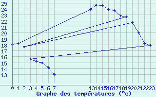 Courbe de tempratures pour Saint-Jean-de-Vedas (34)