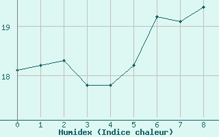 Courbe de l'humidex pour Oedum