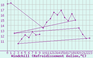 Courbe du refroidissement olien pour Saint-Mdard-d