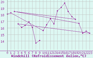 Courbe du refroidissement olien pour Roanne (42)