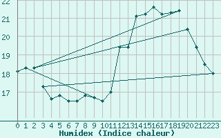 Courbe de l'humidex pour Chivres (Be)